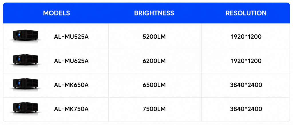 Appotronics AL Series professional laser projectors with 5,200 to 7,500 lumens brightness for commercial AV and projection solutions in UAE